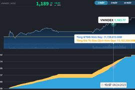 Đồng thuận với thế giới, VN-Index có phiên hồi phục tốt nhất sau cú rơi 55 điểm