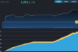 VN-Index lấy lại mốc 1.200 điểm sau 6 phiên