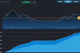 Giữ vững thành quả tại mốc 1.200 điểm