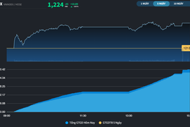 VN-Index tăng 3,44% trong tuần giao dịch trước kỳ nghỉ lễ dài