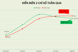 VN-Index có mạch tăng 3 tuần liên tiếp kể từ sau phiên 18/8