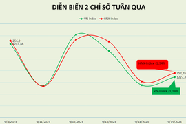 Khối ngoại rút hơn 2.100 tỷ đồng, VN-Index đứt chuỗi 3 tuần tăng điểm