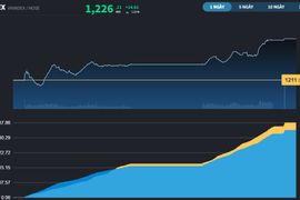 Xác suất FED giữ nguyên lãi suất lên tới 99%, VN-Index tăng gần 15 điểm