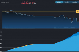Trả hết điểm trong ngày đáo hạn phái sinh tháng 9