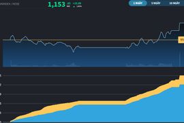 Tạm ổn định áp lực giải chấp, VN-Index hồi phục sau 4 phiên giảm liên tiếp