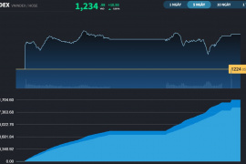 Trở lại sau nghỉ lễ, VN-Index nối dài mạch tăng điểm lên phiên thứ 5