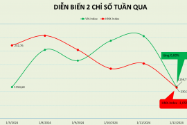 Tuần giao dịch của "thỏi nam chân" ngân hàng