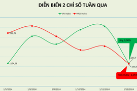 Tuần giao dịch của "thỏi nam chân" ngân hàng