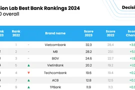 Top 10 ngân hàng tốt nhất Việt Nam năm 2023