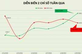VN-Index có tuần tăng điểm thứ 5 liên tiếp