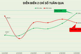 VN-Index có tuần tăng điểm thứ 5 liên tiếp
