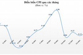 CPI tháng 1/2024 tăng 3,37% so với cùng kỳ năm trước