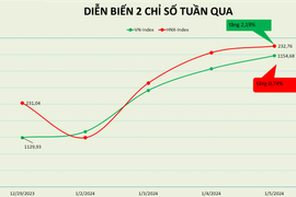 Cổ phiếu Ngân hàng dẫn dắt VN-Index có tuần tăng thứ 3 liên tiếp