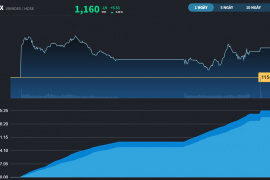 Tăng điểm phiên thứ 7, VN-Index liên tục đi ngược chiều khu vực