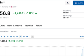 Bitcoin có lúc vượt 91.500 USD nhưng không giữ được mốc lịch sử mới