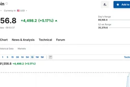 Bitcoin có lúc vượt 91.500 USD nhưng không giữ được mốc lịch sử mới