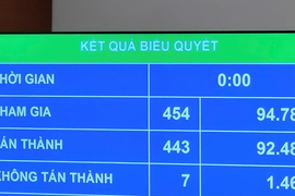 Quốc hội thông qua chủ trương đầu tư hơn 67 tỷ USD làm đường sắt tốc độ cao Bắc