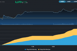 Nhà đầu tư "thở phào" sau khi hoạt động luân chuyển tiền được nối lại
