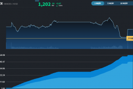 Khai xuân Giáp Thìn, VN-Index vượt 1.200 điểm