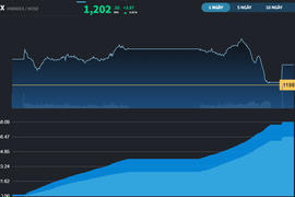 Khai xuân Giáp Thìn, VN-Index vượt 1.200 điểm