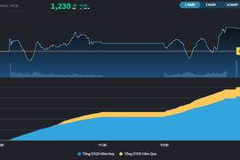 Đóng cửa tại 1.230 điểm, VN-Index có 7 phiên tăng liên tiếp