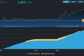 VCB phá kỷ lục giá, VN-Index vượt đỉnh của năm 2023