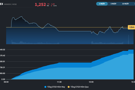 VN-Index có ngay động thái test cung cầu sau khi đã bứt phá khỏi 1.250 điểm