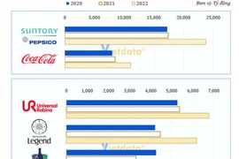 Suntory Pepsico, Coca-Cola, URC, Trung Nguyên, Tân Hiệp Phát 'so găng' doanh thu, lợi nhuận và thứ hạng nộp thuế V1000