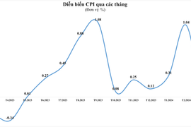 CPI tháng 3/2024 giảm 0,23% so với tháng trước