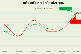 VN-Index kịp trở lại xu hướng tăng ngắn hạn sau một tuần giao dịch căng thẳng