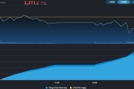 Thêm thử thách từ chứng khoán thế giới, VN-Index về gần 1.270 điểm