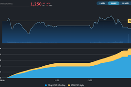 VN-Index giảm phiên thứ 4 liên tiếp về 1.250 điểm