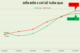 VN-Index có tuần tăng điểm thứ 4 liên tiếp, LPB lọt vào nhóm cổ phiếu tăng mạnh nhất HOSE
