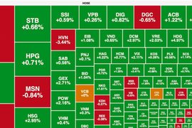 Khối ngoại vào ròng hơn 1.100 tỷ đồng, VN-Index đảo chiều hồi mạnh cuối phiên