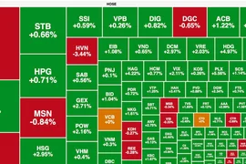 Khối ngoại vào ròng hơn 1.100 tỷ đồng, VN-Index đảo chiều hồi mạnh cuối phiên