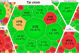 Thanh khoản toàn thị trường đạt trên 20.000 tỷ đồng, VN-Index tích lũy thêm gần 6 điểm
