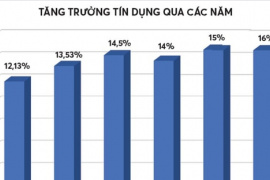 Nâng mục tiêu tăng trưởng tín dụng năm 2025 lên 16%