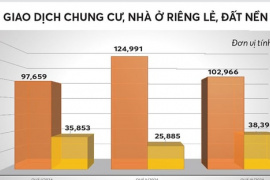 Nhiều tín hiệu về một thị trường bất động sản hừng “nắng”