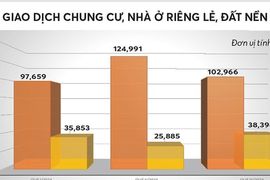 Nhiều tín hiệu về một thị trường bất động sản hừng “nắng”