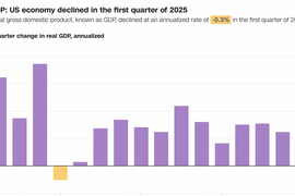 Kinh tế Mỹ tăng trưởng âm quý I/2025