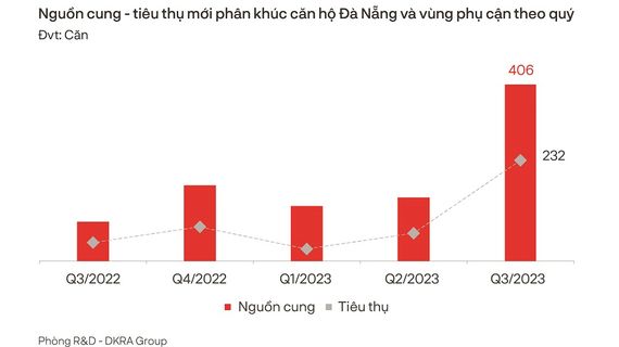 Đà Nẵng: Hầu hết phân khúc bất động sản sụt giảm, chỉ một “mảnh ghép” có tín hiệu tích cực