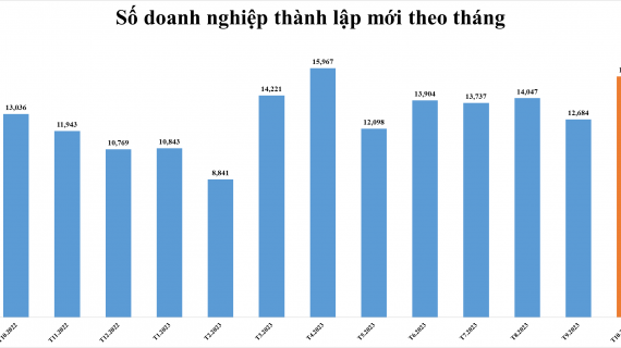 Hơn 15.400 doanh nghiệp thành lập mới trong tháng 10/2023