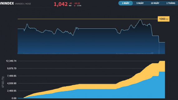 VN-Index giảm hơn 18 điểm, nỗi lo giải chấp chéo hiện về