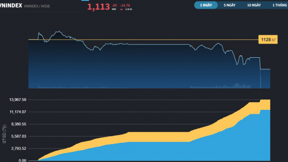 Thị trường chưa xác nhận đáy, nhóm chứng khoán và bất động sản vẫn có áp lực bán lớn