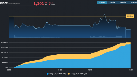 VN-Index điều chỉnh về sát 1.100 điểm