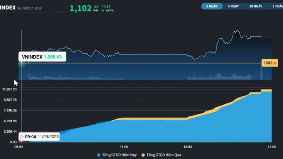 Vượt 1.100 điểm nhưng nút thắt thanh khoản vẫn đang tạo ức chế tâm lý