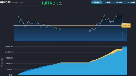 Đủ sức cân lại kỳ cơ cấu VN Diamond, VN-Index tăng điểm phiên thứ 3 liên tiếp