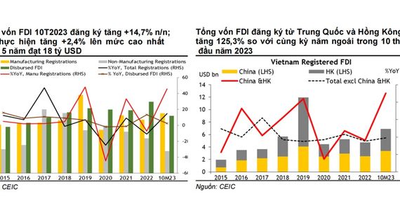 MSVN: FDI và đầu tư công cùng hướng mốc 20 tỷ USD nhưng đầu tư tư nhân vẫn 