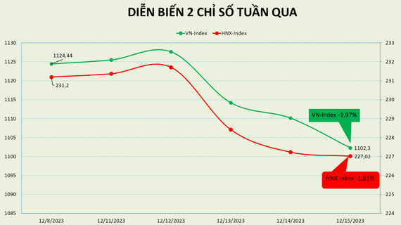 Thị trường đứt chuỗi tăng điểm trong tuần cơ cấu ETFs