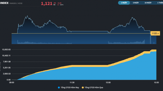 Khối ngoại mua ròng trở lại sau 20 phiên, VN-Index chưa thể bứt phá qua MA200